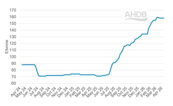 A line graph showing GB big bale hay weekly prices 12 April 2026.